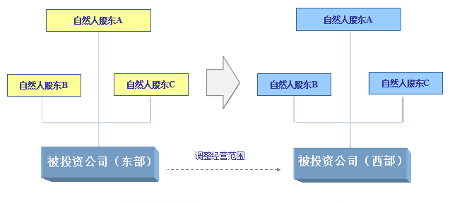 個人股權(quán)變更