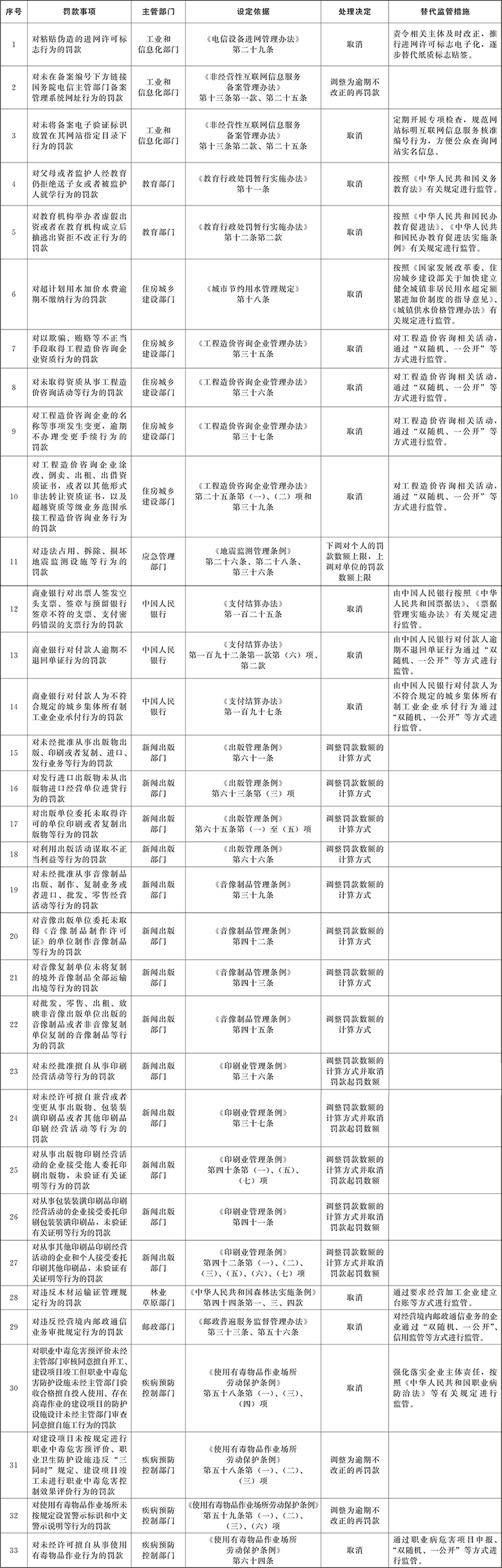 國(guó)務(wù)院決定取消和調(diào)整的罰款事項(xiàng)目錄