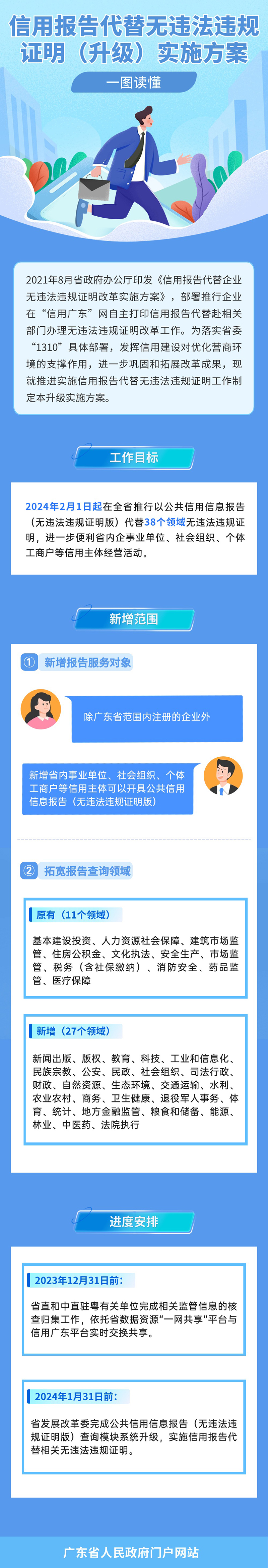 一圖讀懂信用報告代替無違法違規(guī)證明（升級）實施方案